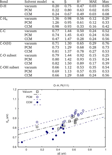 Fig. 7 BEP relationships for the O-H scission in vacuum, PCM and CCM.