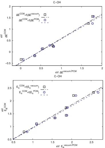 Fig. 9 Activation and reaction energies of the C-OH subset obtained with the CCM model in function of the activation and reaction energies obtained in vacuum (squares) and activation and reaction energies  ob-tained in PCM (dots) and the corresponding regr