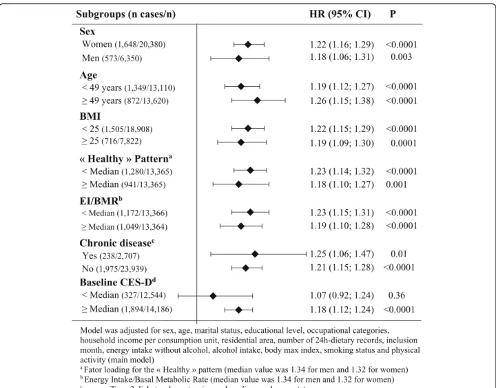 Fig. 2 Association between ultra-processed food intake and incident depressive symptoms in population subgroups