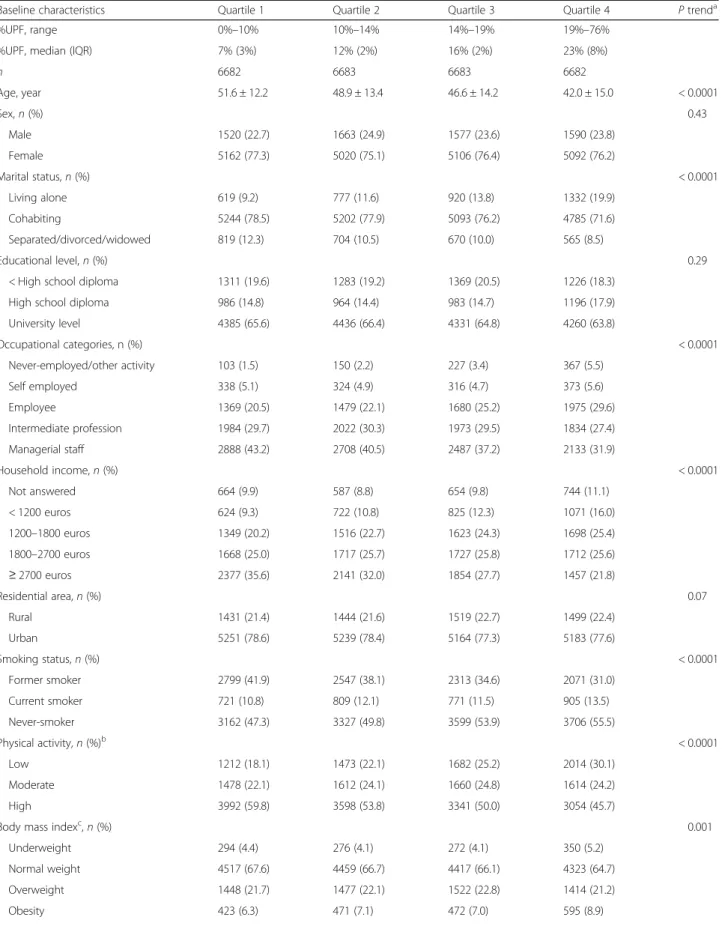 Table 1 Baseline characteristics according to the quartiles of ultra-processed food (UPF) consumption, NutriNet-Santé study ( n = 26,730)