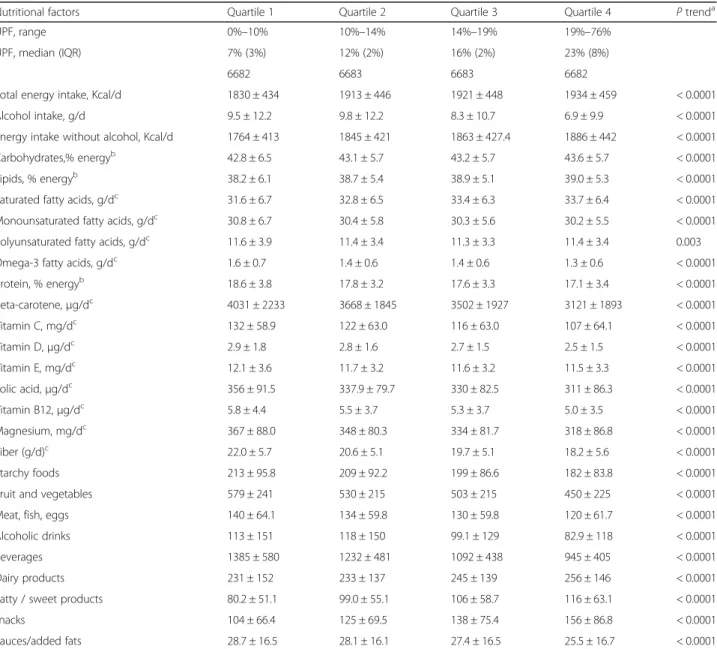 Table 2 Baseline nutritional and dietary intakes according to the quartiles of ultra-processed food consumption, NutriNet-Santé study