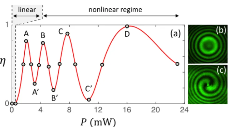 FIG. 1. Experimental setup. E in : linearly polarized incident Gaus- Gaus-sian beam; CA clear circular aperture with diameter 3 mm; PC i : polarization controllers; L 1 : lens with focal length f 1 = 100 mm;
