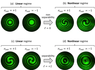 FIG. 7. (a,b) Nonlinear optical nonseparability when  = 0. Inter- Inter-ference pattern between the c σ out -polarized components of the output field with a copolarized reference Gaussian beam in the (a) linear and (b) nonlinear regimes