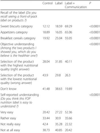 Table 4 Recall, self-reported and objective understanding of the label according to the three experimental conditions