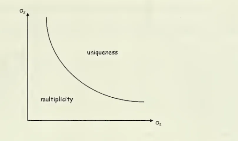 Figure 1: a x measures the exogenous noise in private information and <r £ the exogenous public noise in the aggregation of information.