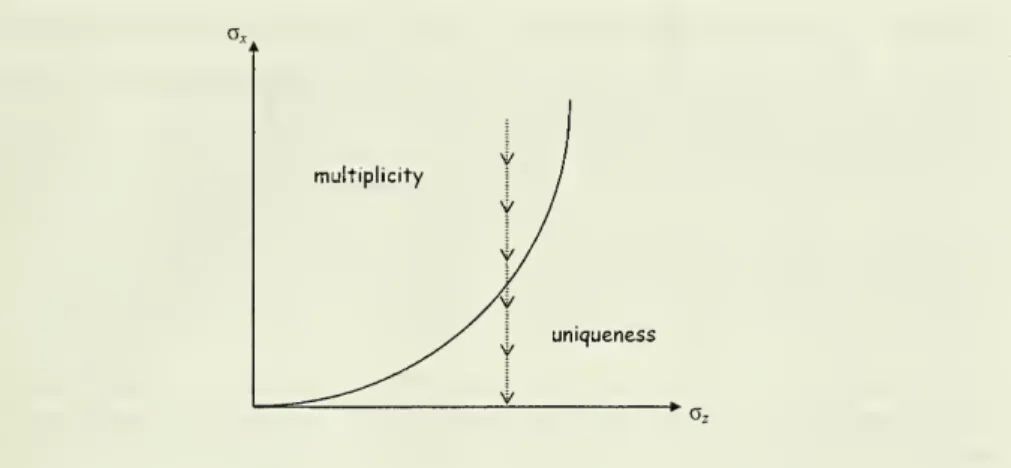 Figure 2: a x and a z parametrize the noise in private and public information; uniqueness is