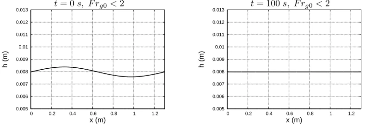 Figure 12: Evolution of the numerical solution in the periodic box of L b = 1.3 m . The generalized Froude number is F r g0 = 1.15 &lt; 2, a = 0.05
