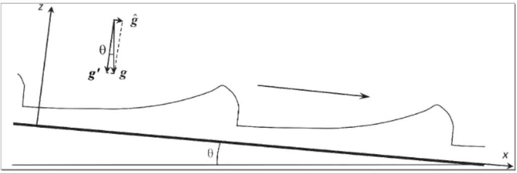 Figure 1: Sketch of a typical profile of roll waves down an inclined plane of angle θ in Brock’s experiments (1967).