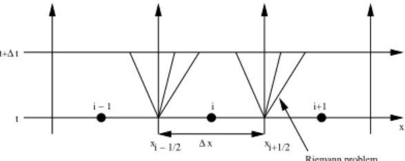 Figure 2: The fixed grid and Riemann problem.