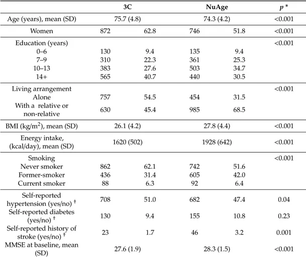 Table 1. Characteristics of participants of the 3C (n = 1388) and the NuAge (n = 1439) studies.