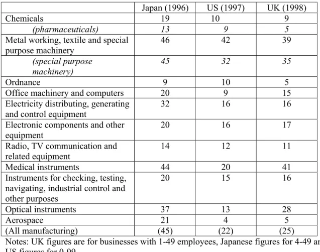 Table 1 Small firm employment in high tech manufacturing industries in Japan, US and UK