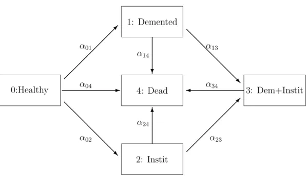 Figure 1: The five-state model for dementia, institutionalization and death.