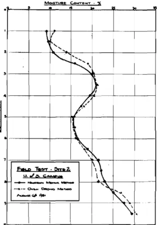 Fig. 7 Compar.isons of water content profiles as determined by neutron meter and by oven drying.Co;n.Jtt