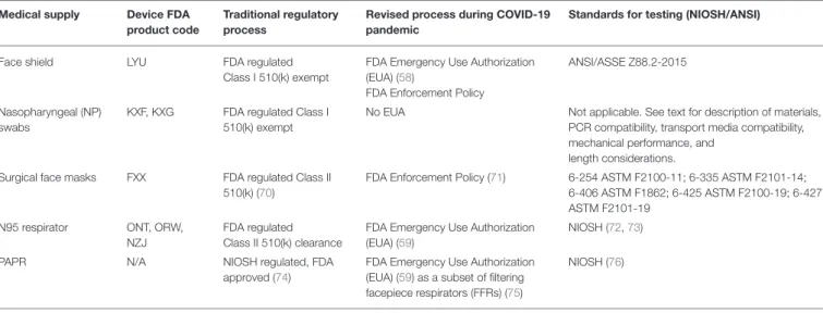 TABLE 2 | Summary of regulatory and testing standard for each device.