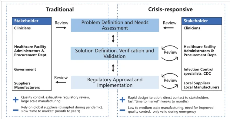 FIGURE 1 | Traditional and crisis-responsive design framework for medical device development
