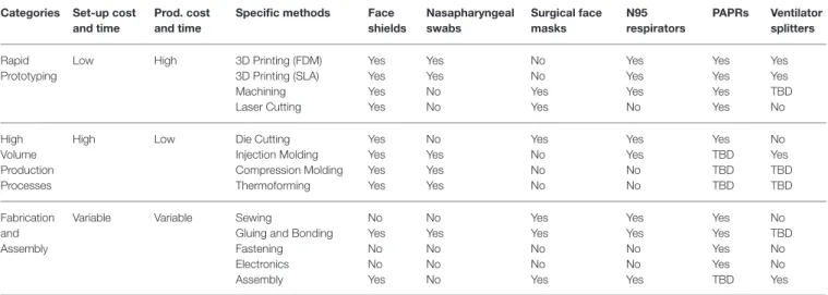TABLE 1 | Prototyping and manufacturing methods applicable to production of five medical devices, based on Open Source COVID-19 Medical Supply Guide (41).