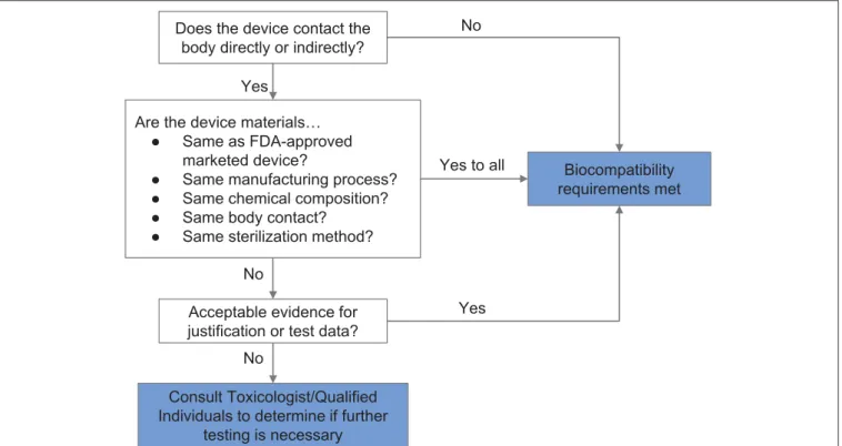 FIGURE 2 | Systematic approach to a biological evaluation of medical devices as part of a risk management process