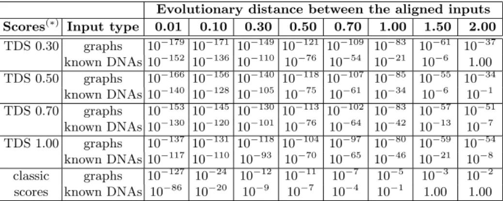 Table 1 briefly shows the e-values of the scores obtained with each setup when aligning sequence pairs with various evolutionary distances