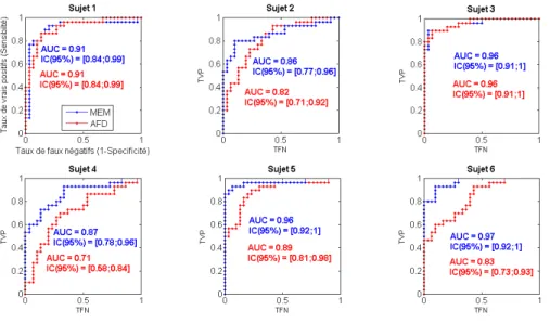 Figure 3: Pour chacun des six sujets étudiés sont représentés la courbe ROC du classifieur basé sur le MLMG (MEM en bleu) et celle obtenue par l’AFD sur les électrodes (AFD en rouge) et sont indiqués les AUC avec leur intervalles de confiance.