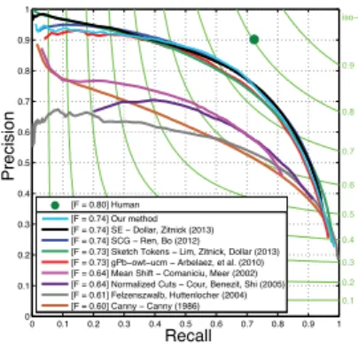 Fig. 5. Precision-recall curve on BSDS500. Figure copied from [8]