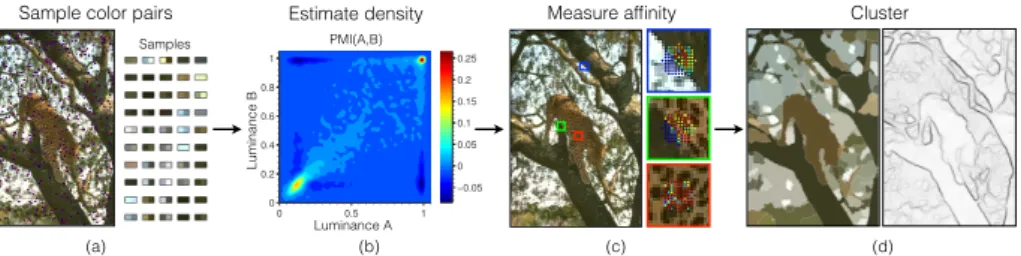 Fig. 3. Boundary detection pipeline: (a) Sample color pairs within the image. Red- Red-blue dots represent pixel pair samples