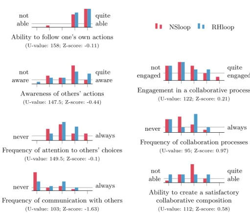 Fig. 3: Subjective experience impressions on 1 to 5 Likert scales; the x-axis rep- rep-resents the scale values from left to right, and the y-axis reprep-resents the number of participants having chosen each value (the gray horizontal line representing 2 a