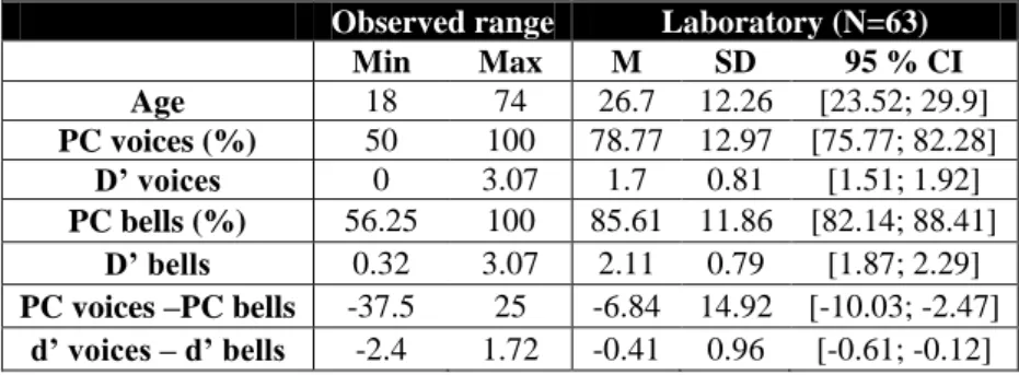 Table 4. Outliers detected through GVMT. Summary of the subjects detected as potentially phonagnosics  or super-recognizers according, respectively, to the criterion of 2 SDs below or above average