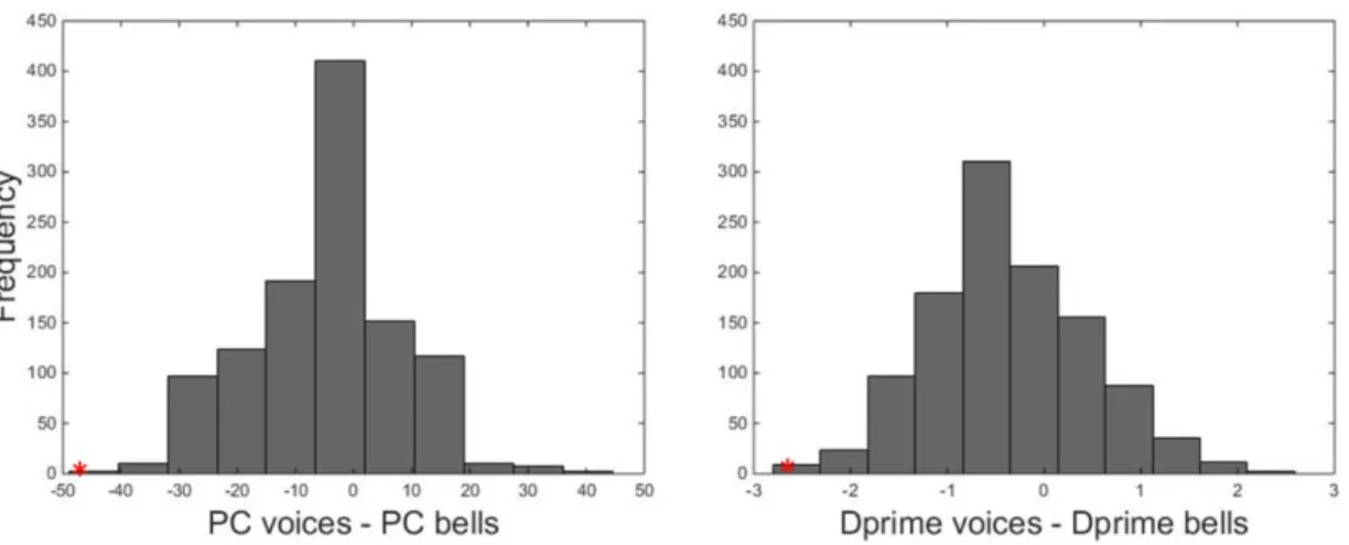 Figure 4. Distribution of the differences between the two performances (voice recognition – bell  recognition) for both PC (left) and d’ (right) scores