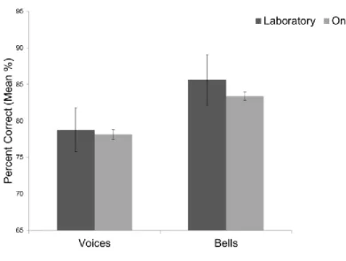 Figure 9. Bar graph representing the comparison of the results obtained online and in the laboratory
