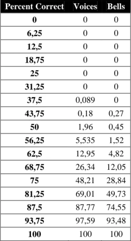 Table 1. Quantiles for PC for voice and bell recognition. The first column reports possible scores divided in  17 intervals, while the other two the percentage of subjects that obtained the corresponding equal or lower score 