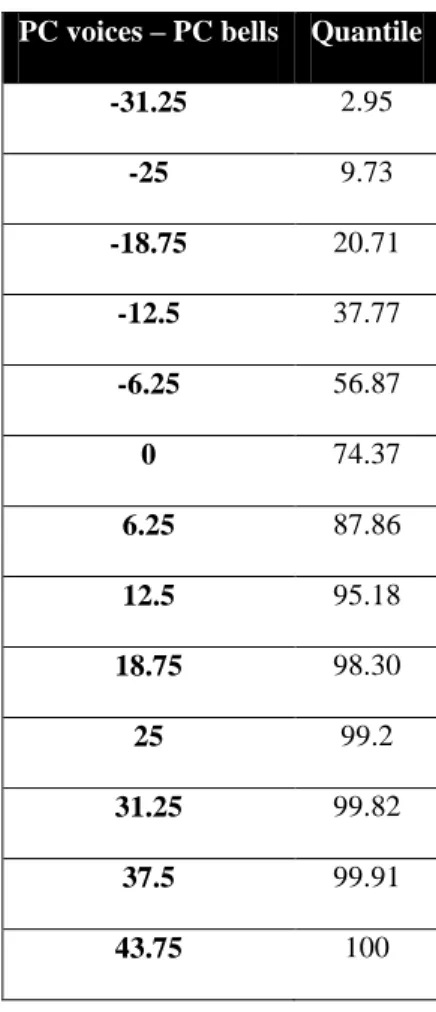 Table 3. Quantiles for PC differences between voices and bells. The first column reports possible scores  divided in 13 intervals, while the other the percentage of subjects that obtained the corresponding equal or lower 