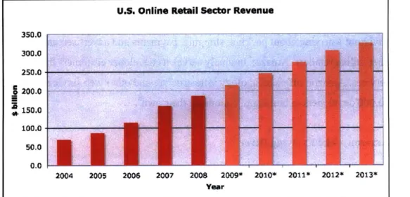 Figure 1: U.S.  Online Retail Sector Revenue (*  = forecast)