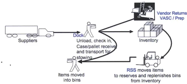 Figure 7:  RNO1 Inbound Process  Flow