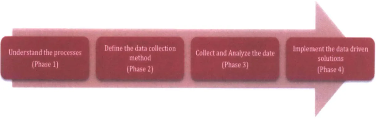 Figure 12: Project Phases