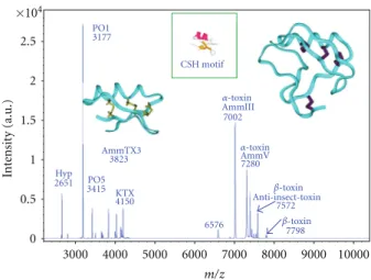 Figure 1: MALDI-TOF mass spectra of pool venom manually extracted from Androctonus mauretanicus mauretanicus