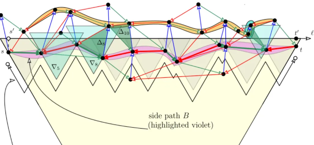 Figure 4: A side path below the horizontal line `.