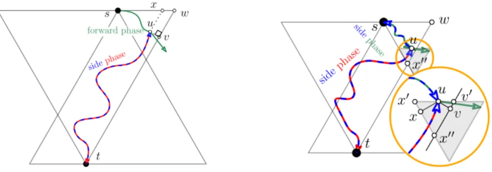 Figure 6: Alternative negative routing strategies. Left: Memoryless (Notations for Lemma 4)