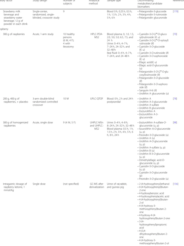 Table 1 List of studies reporting candidate biomarkers for grape/raisin and berry consumption (Continued)