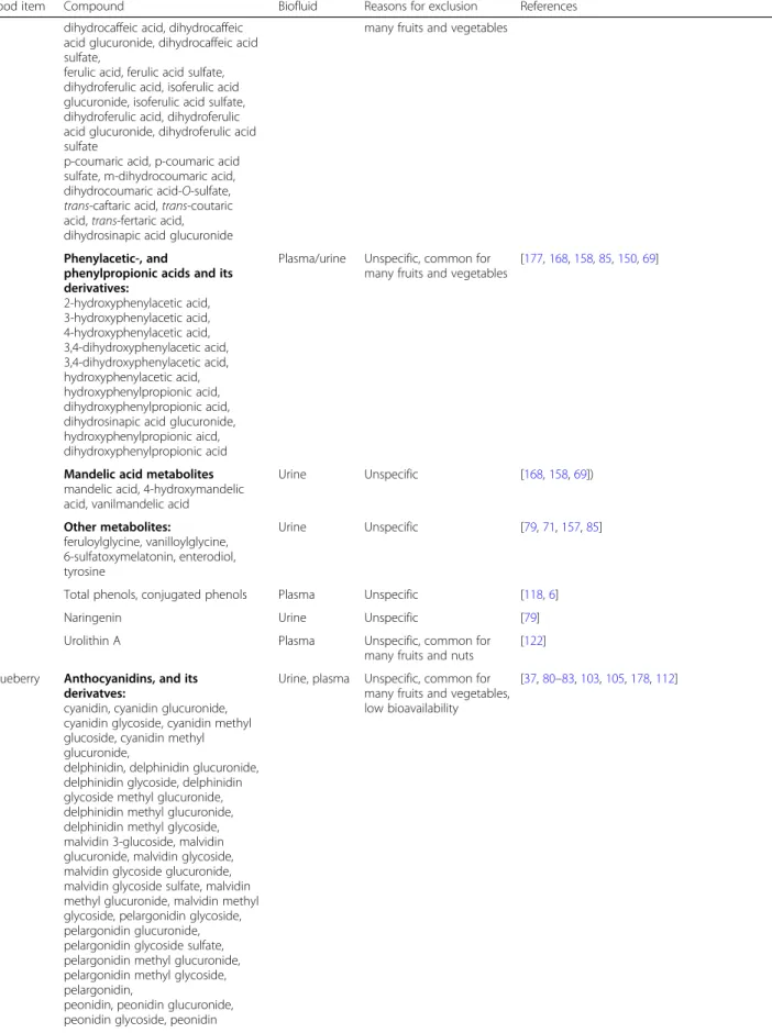 Table 2 List of non-retained compounds for grapes/raisins and berries (Continued)