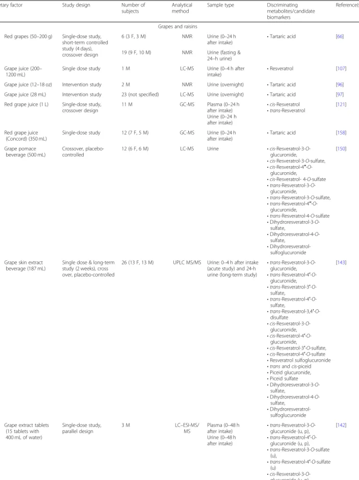 Table 1 List of studies reporting candidate biomarkers for grape/raisin and berry consumption