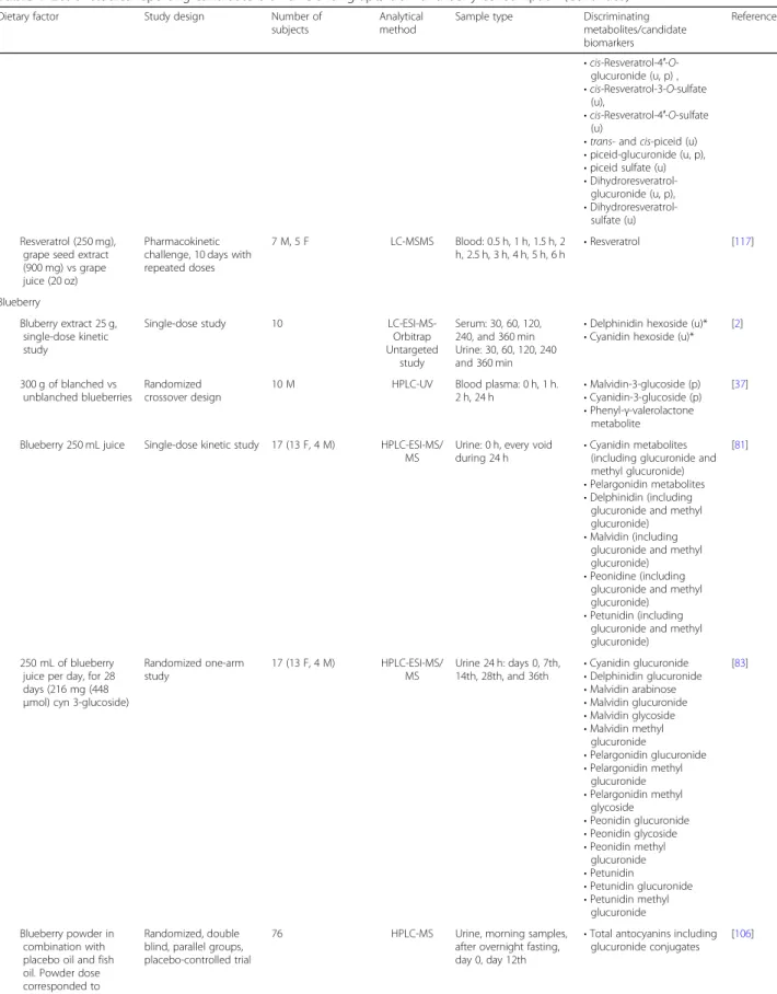 Table 1 List of studies reporting candidate biomarkers for grape/raisin and berry consumption (Continued)