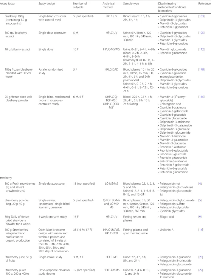 Table 1 List of studies reporting candidate biomarkers for grape/raisin and berry consumption (Continued)