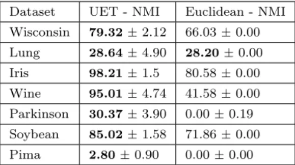 Table 12 Comparative evaluation between URF and eu- eu-clidean distance. Best obtained values are indicated in  bold-face