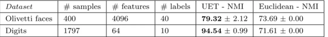 Table 13 NMI obtained on images datasets. Best obtained values are indicated in boldface