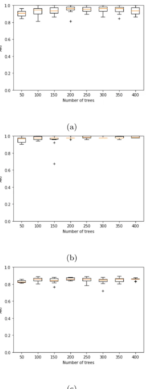 Fig. 2 ARI performing agglomerative clustering using dis- dis-tance matrices computed with UET on Wine (a), Iris (b) and Wisconsin (c) datasets when the min