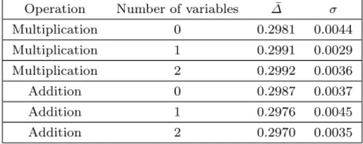 Table 4 Influence of a multiplication or addition by a scalar on ¯ ∆ for moon500 dataset