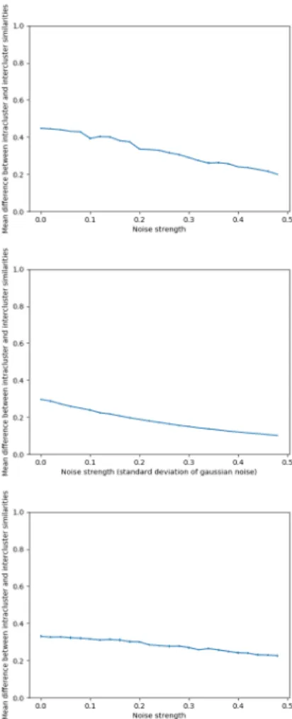 Fig. 5 Evolution of the mean difference between intracluster and intercluster similarity when the noise is increased in three datasets (from left to right : blob500 , moon500 and Iris .)