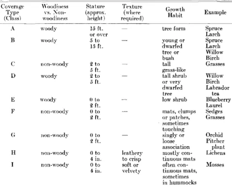 Table I-Summar)' of Properties Designating Nine Pure Coverage Classes cipally stature, degree of woodiness, external texture and certain growthhabitseasilyrecognizedbyaninexperiencedobserver,especiallywiththehelpofphotographs.