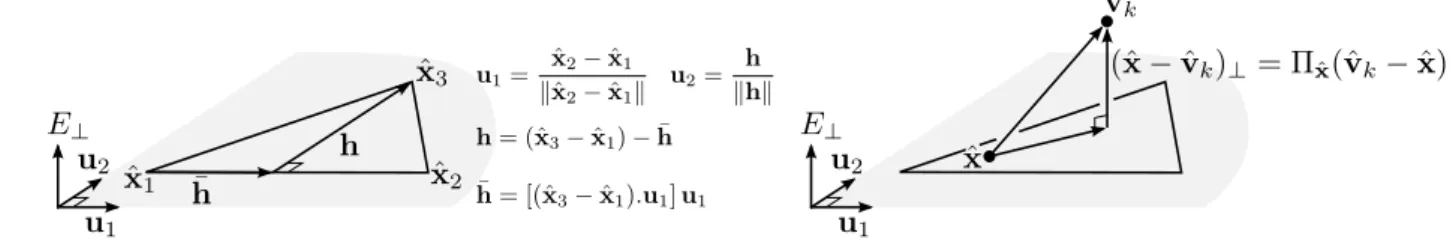 Figure 5: Computing the normal component of a vector (ˆ v k − x). First an orthogonal basis (u ˆ 1 , u 2 ) of the triangle containing x is computed