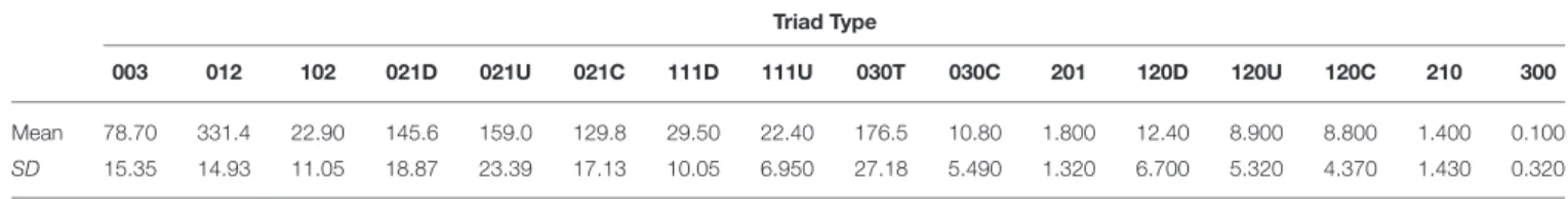 TABLE 1 | Mean (and standard deviation, SD) counts of each type of triad based on the triad censuses of 10 networks generated by our agent-based model with a high level of “competition intensity” (c = 0.8) and after 20 meals.